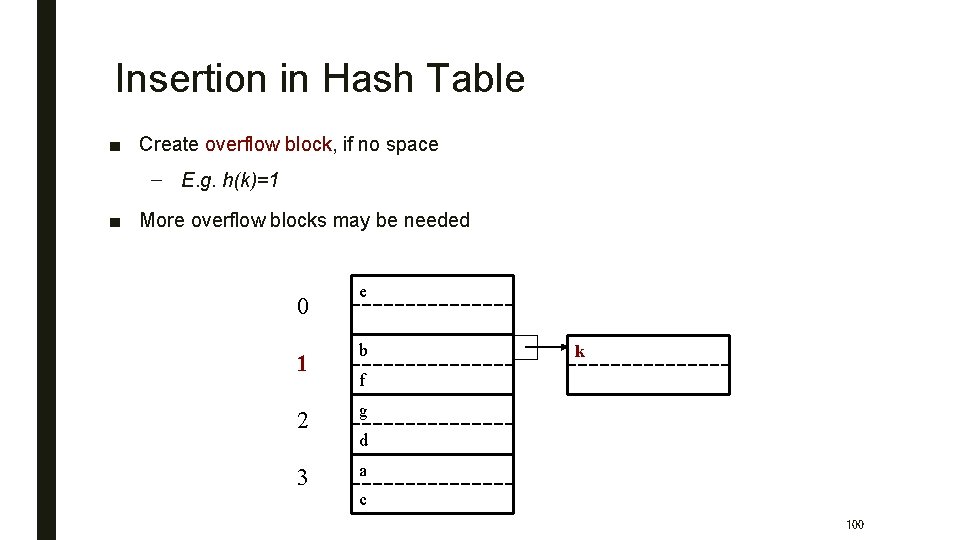Insertion in Hash Table ■ Create overflow block, if no space – E. g.