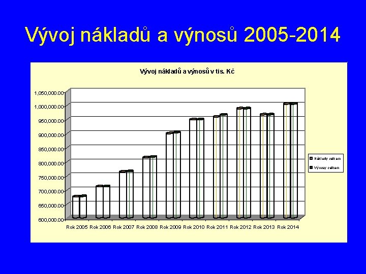 Vývoj nákladů a výnosů 2005 -2014 Vývoj nákladů a výnosů v tis. Kč 1,