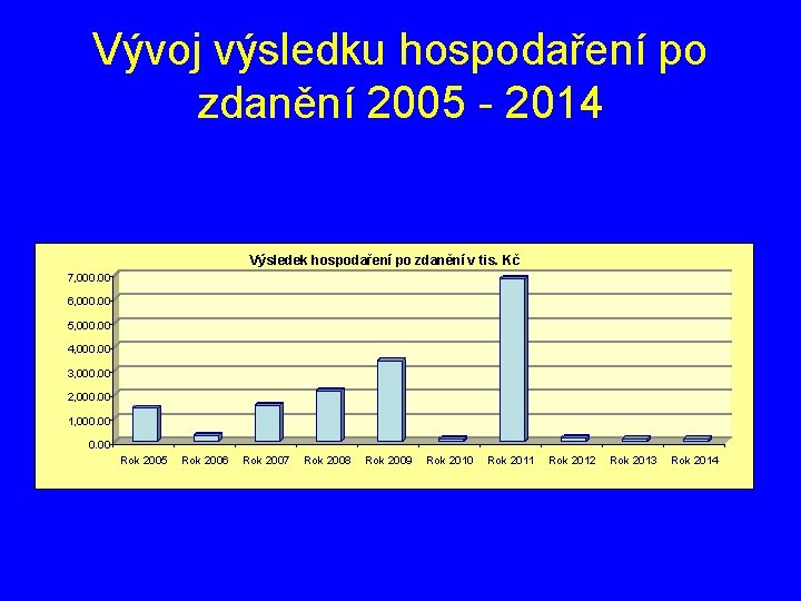Vývoj výsledku hospodaření po zdanění 2005 - 2014 Výsledek hospodaření po zdanění v tis.