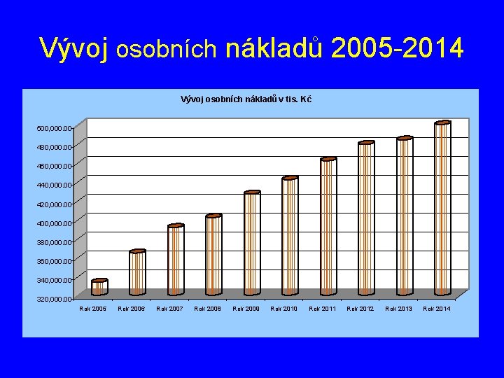 Vývoj osobních nákladů 2005 -2014 Vývoj osobních nákladů v tis. Kč 500, 000. 00