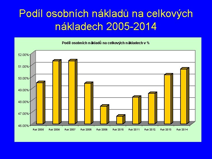 Podíl osobních nákladů na celkových nákladech 2005 -2014 Podíl osobních nákladů na celkových nákladech