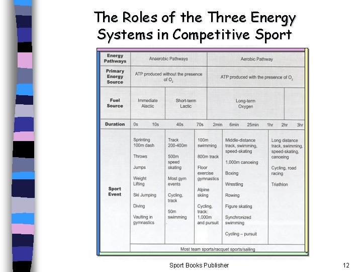 The Roles of the Three Energy Systems in Competitive Sport Books Publisher 12 