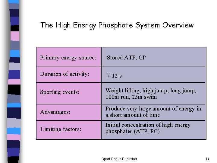 The High Energy Phosphate System Overview Primary energy source: Stored ATP, CP Duration of