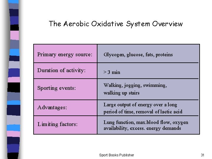 The Aerobic Oxidative System Overview Primary energy source: Glycogen, glucose, fats, proteins Duration of