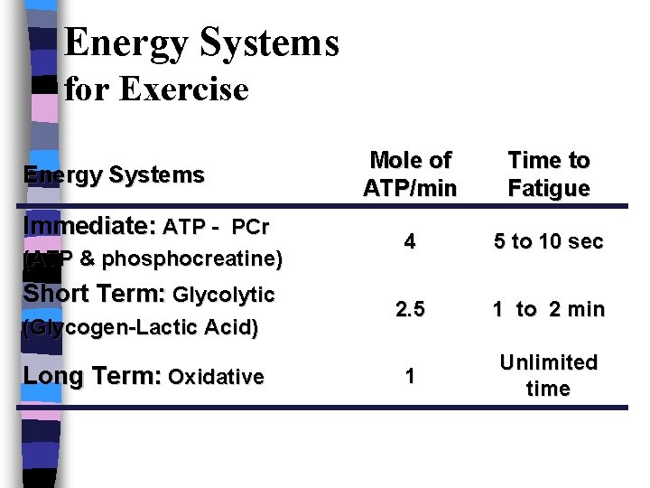 Energy Systems for Exercise Energy Systems Immediate: ATP - PCr (ATP & phosphocreatine) Short