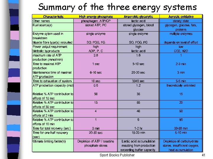 Summary of the three energy systems Sport Books Publisher 41 