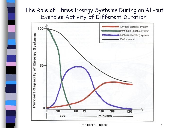 The Role of Three Energy Systems During an All-out Exercise Activity of Different Duration