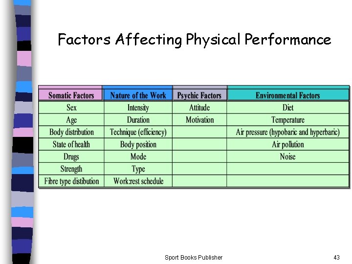 Factors Affecting Physical Performance Sport Books Publisher 43 