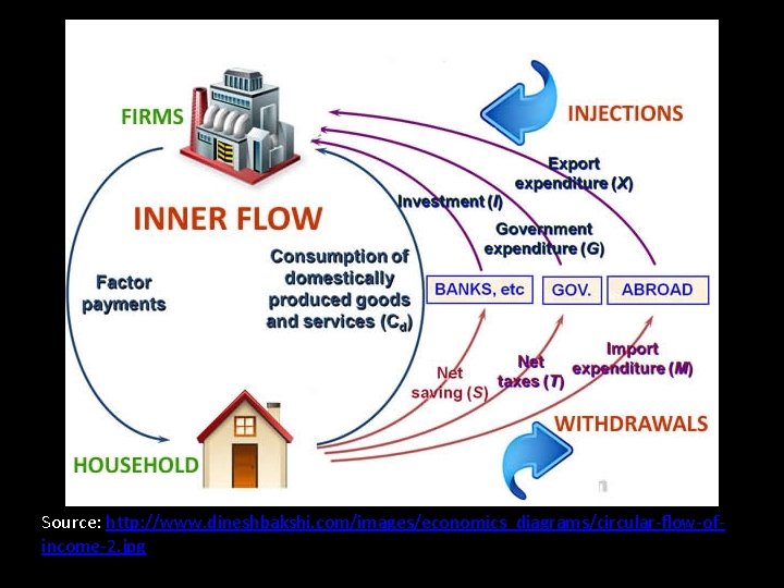 Source: http: //www. dineshbakshi. com/images/economics_diagrams/circular-flow-ofincome-2. jpg 