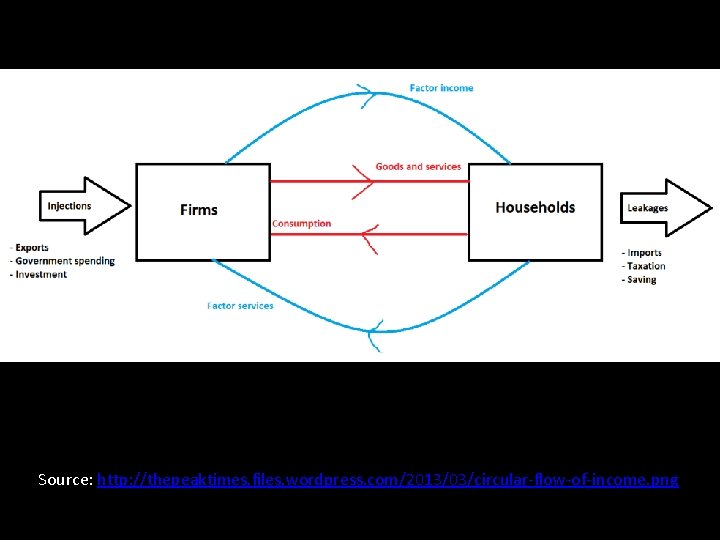 Source: http: //thepeaktimes. files. wordpress. com/2013/03/circular-flow-of-income. png 