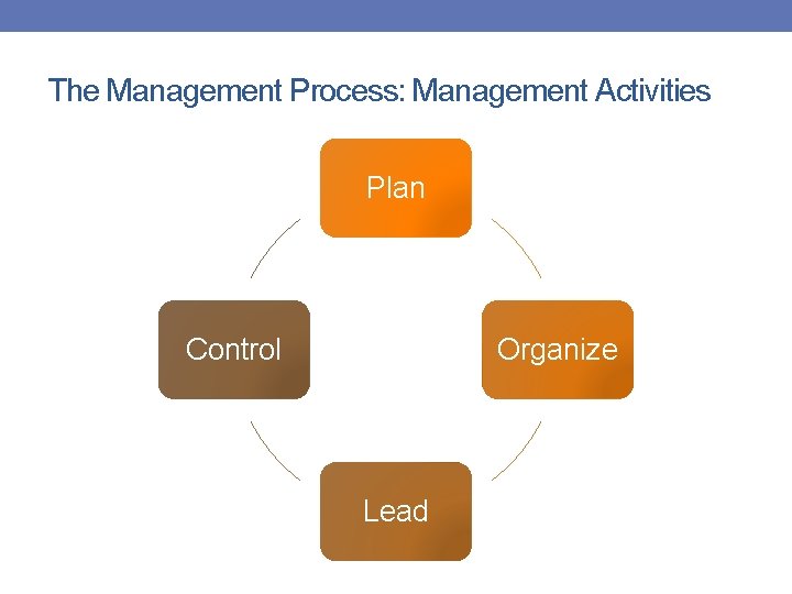 The Management Process: Management Activities Plan Control Organize Lead 