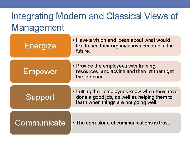 Integrating Modern and Classical Views of Management Energize • Have a vision and ideas