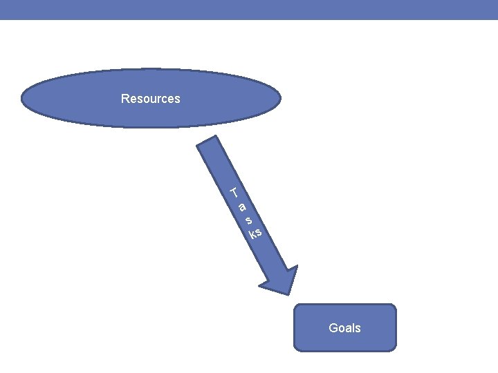 Resources T a s ks Goals 