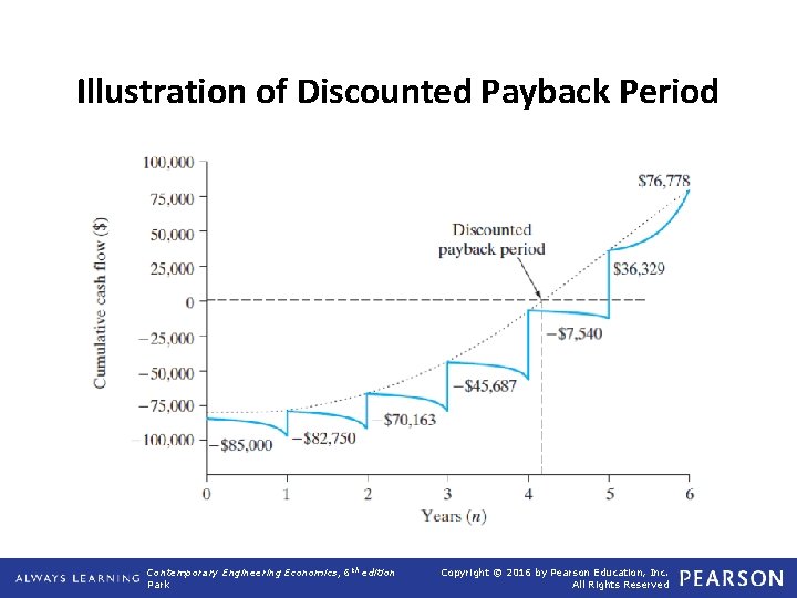 Illustration of Discounted Payback Period Contemporary Engineering Economics, 6 th edition Park Copyright ©