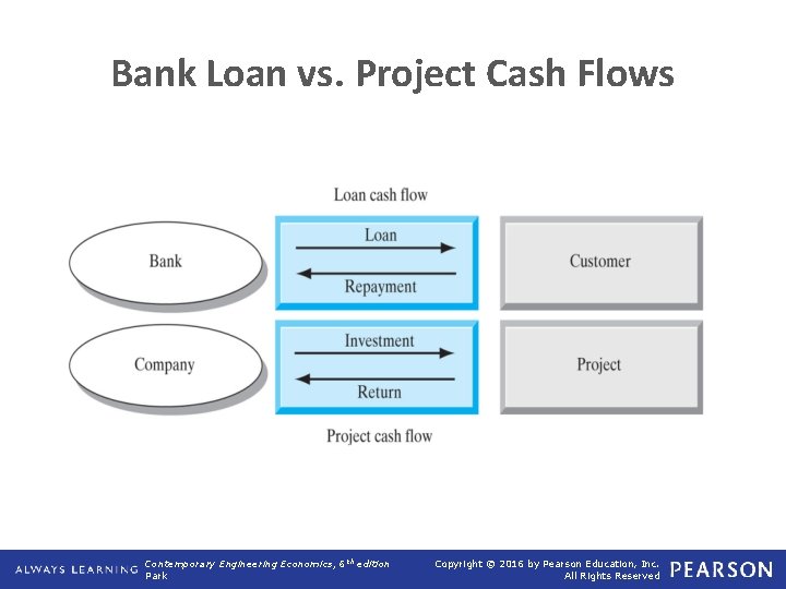 Bank Loan vs. Project Cash Flows Contemporary Engineering Economics, 6 th edition Park Copyright