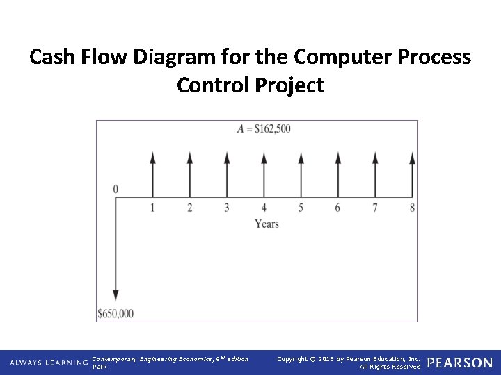 Cash Flow Diagram for the Computer Process Control Project Contemporary Engineering Economics, 6 th