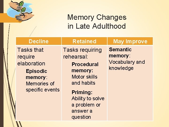 Memory Changes in Late Adulthood Decline Tasks that require elaboration Episodic memory: Memories of