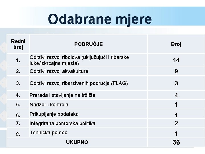 Odabrane mjere Redni broj PODRUČJE Broj 1. Održivi razvoj ribolova (uključujući i ribarske luke/iskrcajna