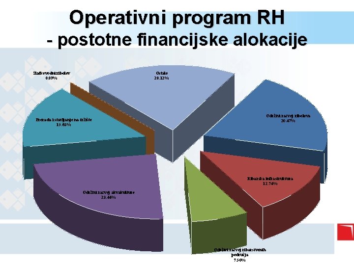 Operativni program RH - postotne financijske alokacije Slatkovodni ribolov 0. 09% Ostalo 20. 12%