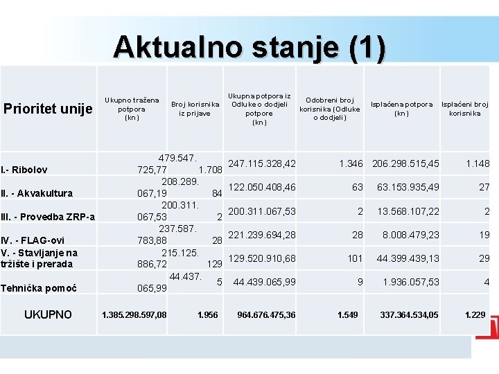 Aktualno stanje (1) Prioritet unije I. - Ribolov II. - Akvakultura III. - Provedba