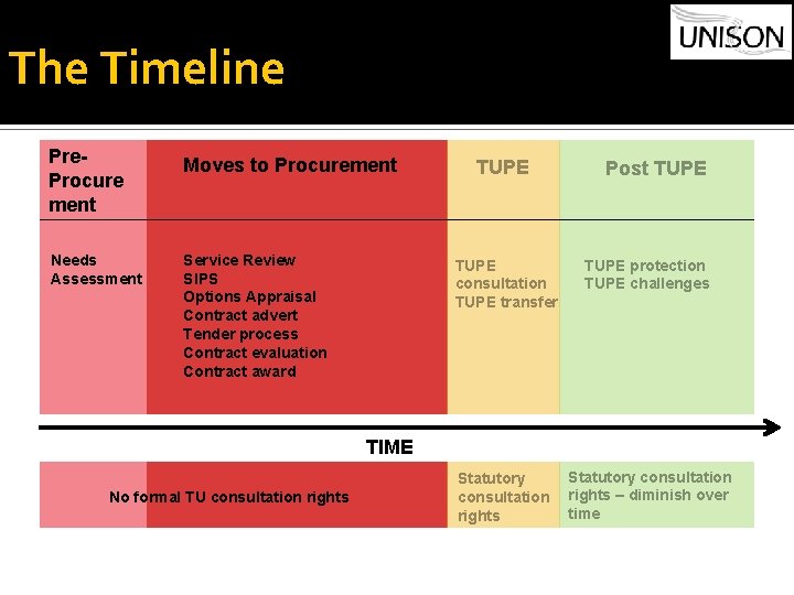 The Timeline Pre. Procure ment Needs Assessment Moves to Procurement Service Review SIPS Options