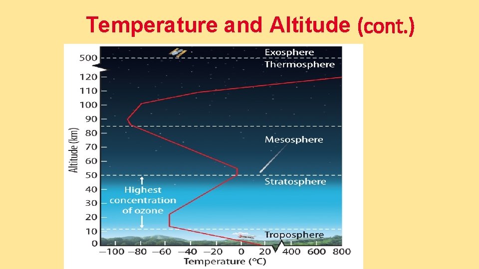 Temperature and Altitude (cont. ) 