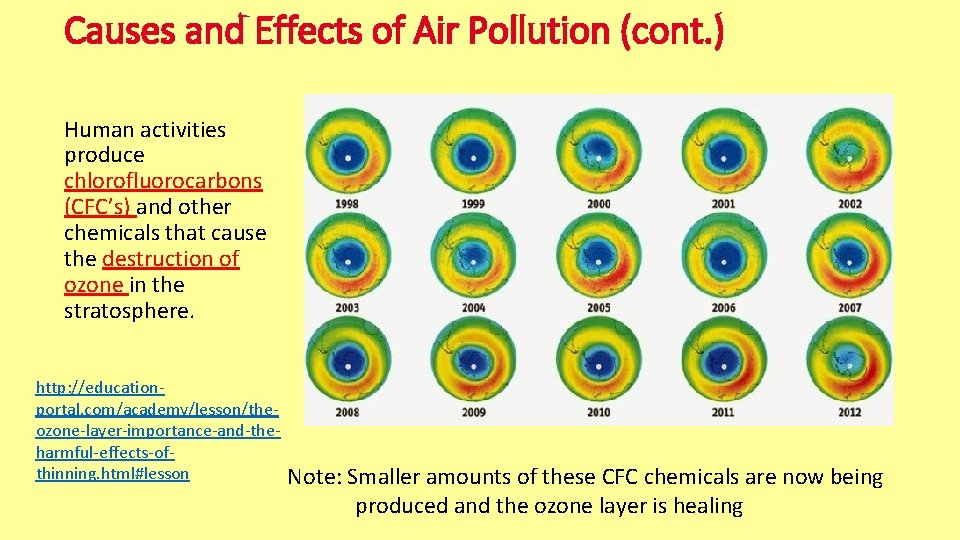 Causes and Effects of Air Pollution (cont. ) Human activities produce chlorofluorocarbons (CFC’s) and