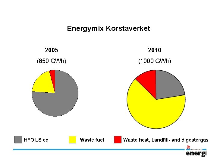 Energymix Korstaverket 2005 2010 (850 GWh) (1000 GWh) HFO LS eq Waste fuel Waste