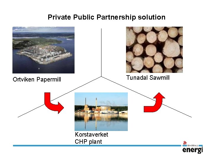 Private Public Partnership solution Tunadal Sawmill Ortviken Papermill Korstaverket CHP plant 