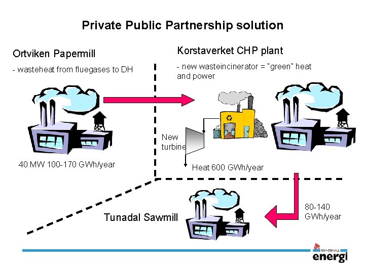 Private Public Partnership solution Ortviken Papermill Korstaverket CHP plant - wasteheat from fluegases to