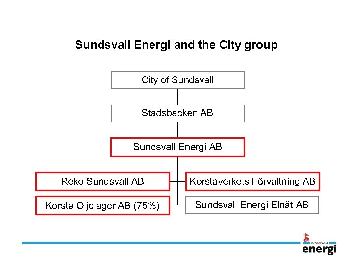 Sundsvall Energi and the City group 