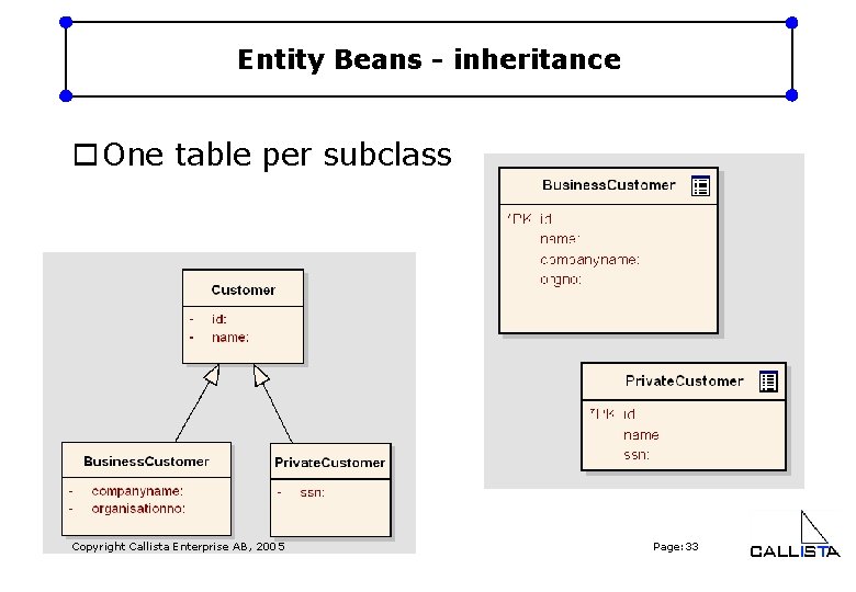 Entity Beans - inheritance o One table per subclass Copyright Callista Enterprise AB, 2005