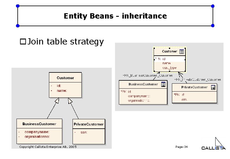 Entity Beans - inheritance o Join table strategy Copyright Callista Enterprise AB, 2005 Page: