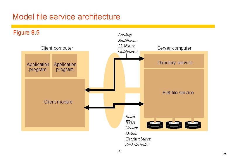 Model file service architecture Figure 8. 5 Client computer Lookup Add. Name Un. Name