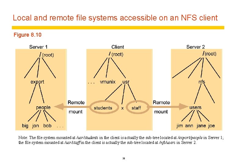 Local and remote file systems accessible on an NFS client Figure 8. 10 Note: