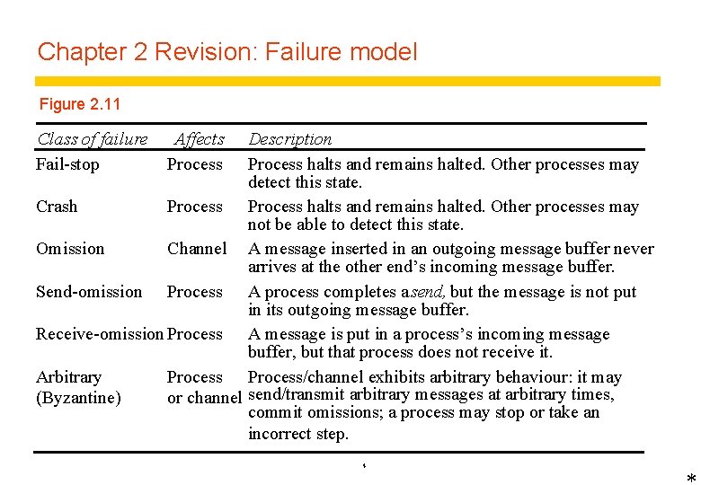 Chapter 2 Revision: Failure model Figure 2. 11 Class of failure Fail-stop Affects Process