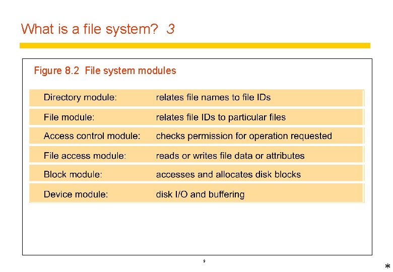 What is a file system? 3 Figure 8. 2 File system modules 9 *