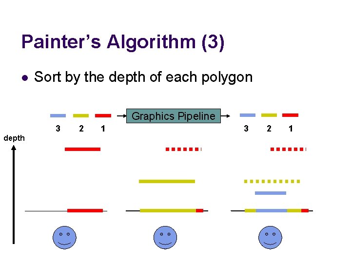 Painter’s Algorithm (3) l Sort by the depth of each polygon Graphics Pipeline 3