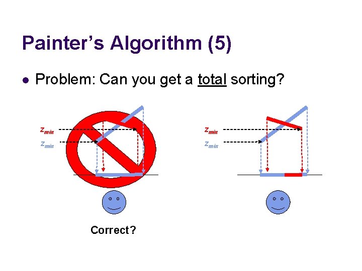 Painter’s Algorithm (5) l Problem: Can you get a total sorting? zmin Correct? 