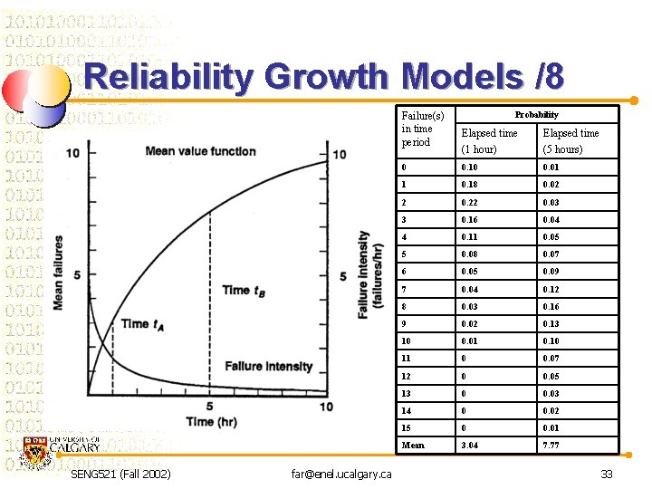 Reliability Growth Models /8 Failure(s) in time period SENG 521 (Fall 2002) far@enel. ucalgary.