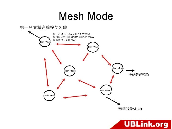 Mesh Mode 