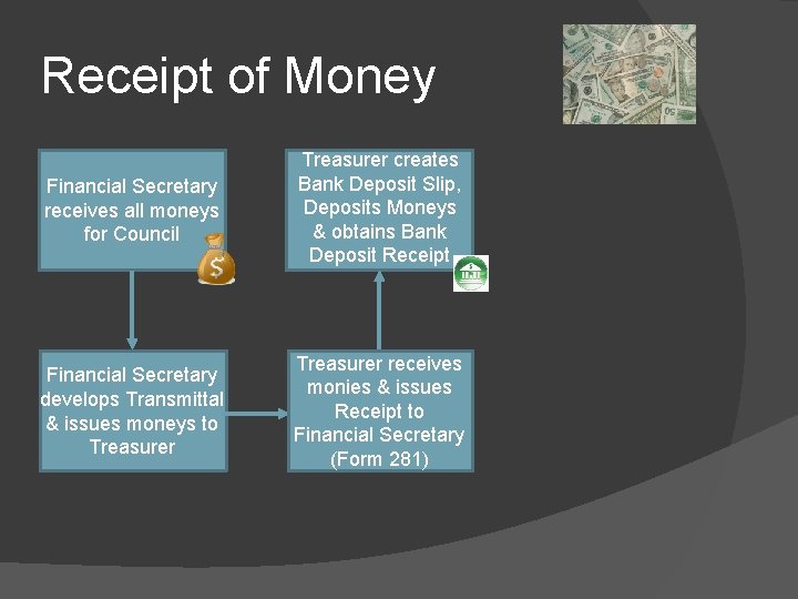 Receipt of Money Financial Secretary receives all moneys for Council Treasurer creates Bank Deposit