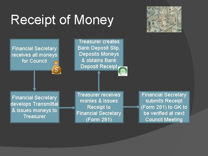 Receipt of Money Financial Secretary receives all moneys for Council Treasurer creates Bank Deposit