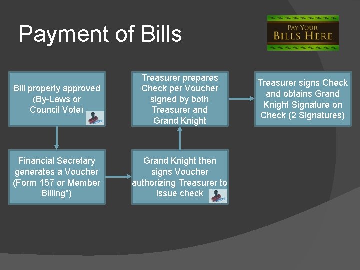 Payment of Bills Bill properly approved (By-Laws or Council Vote) Treasurer prepares Check per