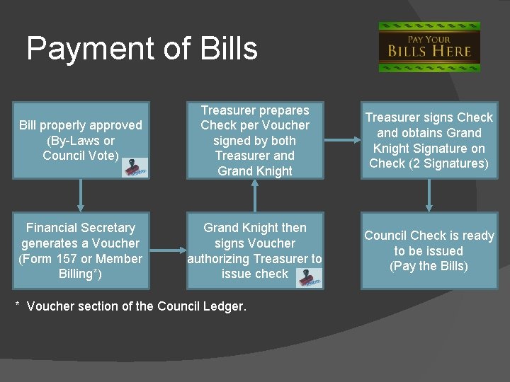 Payment of Bills Bill properly approved (By-Laws or Council Vote) Treasurer prepares Check per