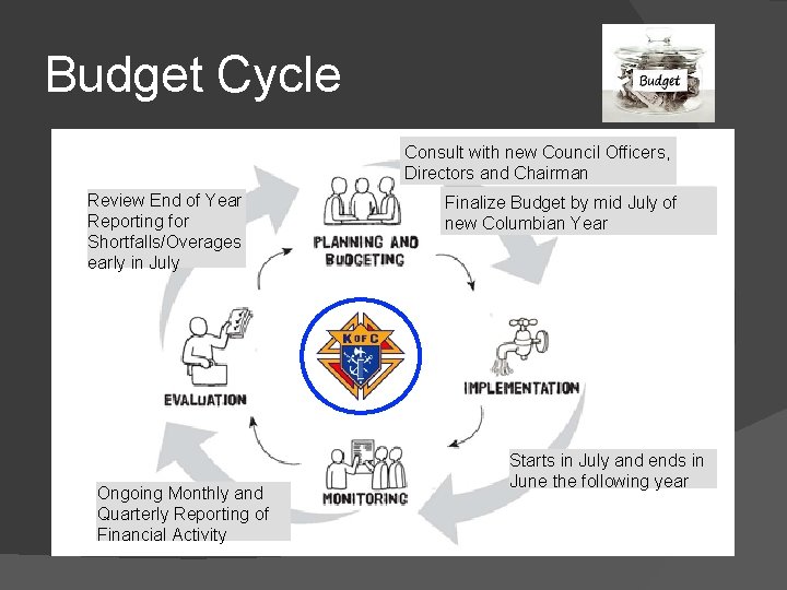 Budget Cycle Consult with new Council Officers, Directors and Chairman Review End of Year