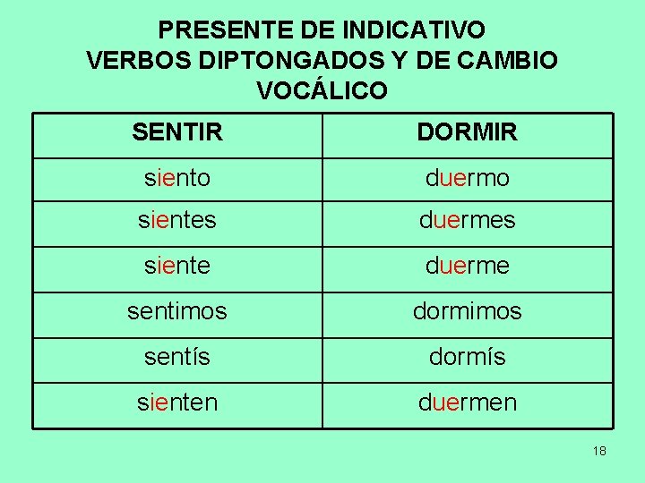 PRESENTE DE INDICATIVO VERBOS DIPTONGADOS Y DE CAMBIO VOCÁLICO SENTIR DORMIR siento duermo sientes