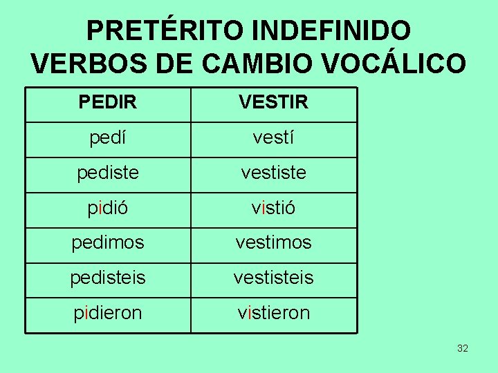 PRETÉRITO INDEFINIDO VERBOS DE CAMBIO VOCÁLICO PEDIR VESTIR pedí vestí pediste vestiste pidió vistió