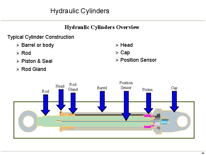 Hydraulic Cylinders Overview Typical Cylinder Construction Ø Barrel or body Ø Rod Ø Piston