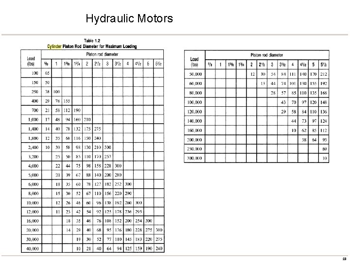 Hydraulic Motors 28 